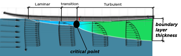 drag friction limit layer surf